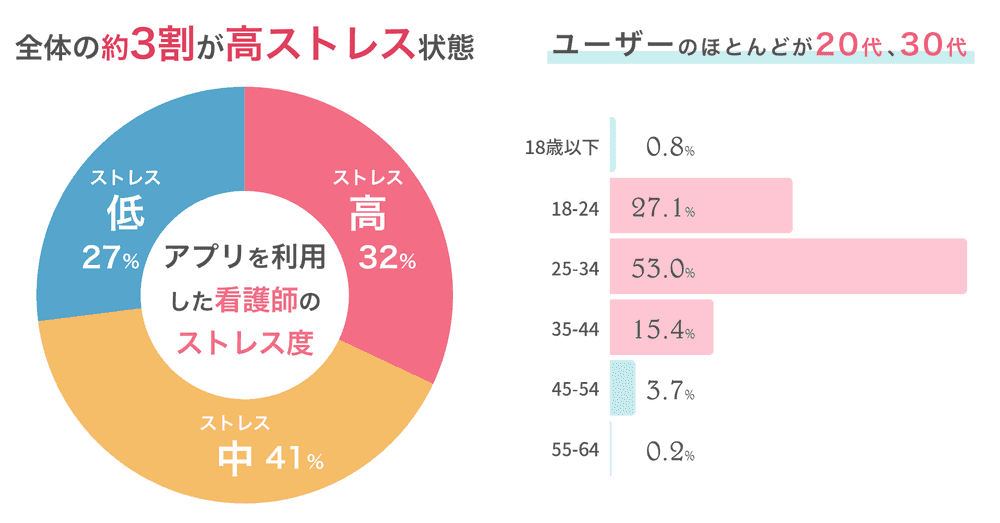 看護師全体の約3割が高ストレス状態