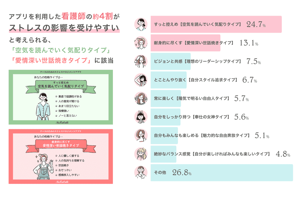 看護師の約4割がストレスの影響を受けやすい